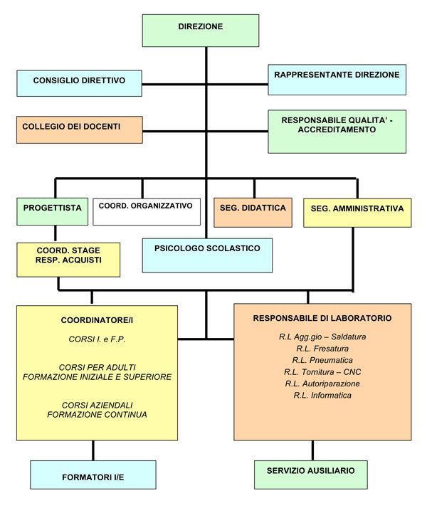 Funzionigramma - Organigramma normativo delle funzioni del Centro CNOS-FAP